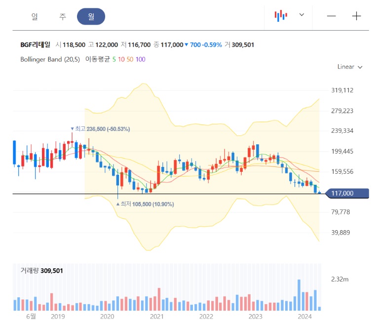 월봉-차트