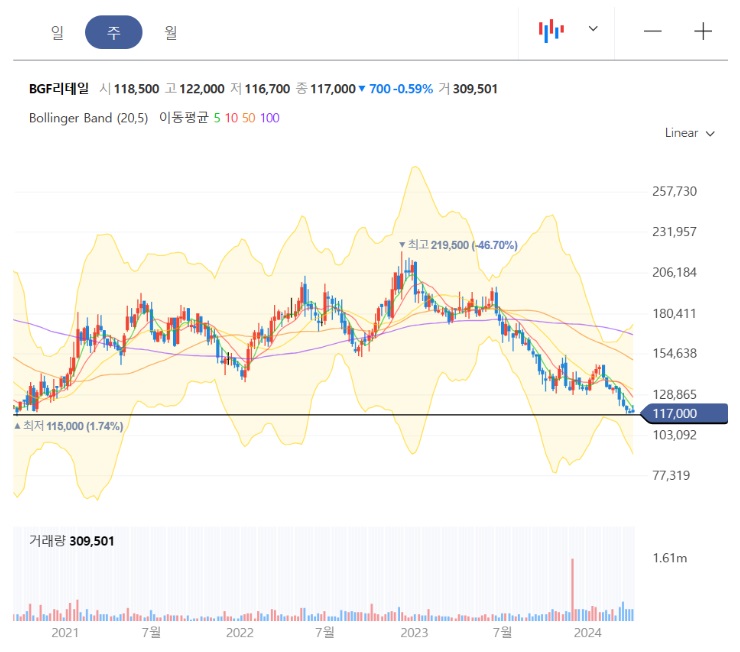 주봉-차트