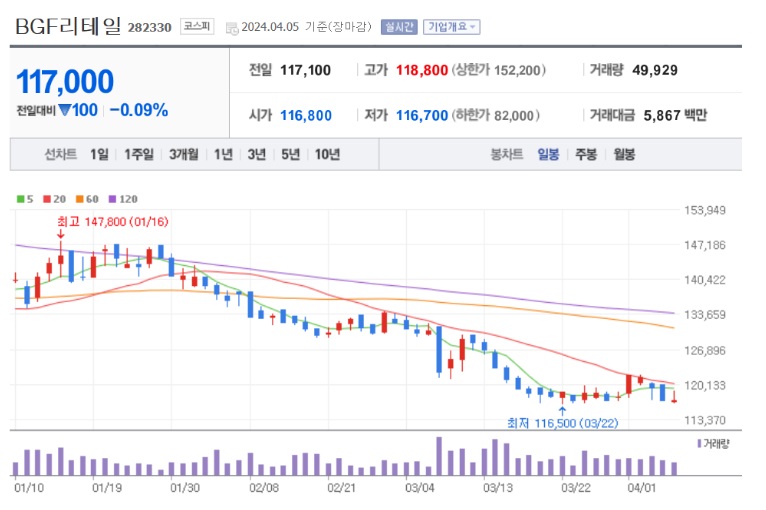 일봉-차트