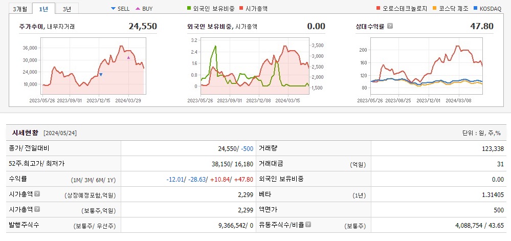 오로스테크놀로지-주가정보