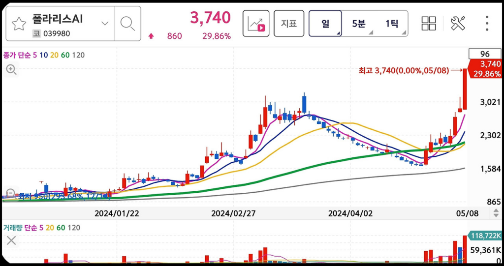 폴라리스AI-주가-전망-일봉-차트