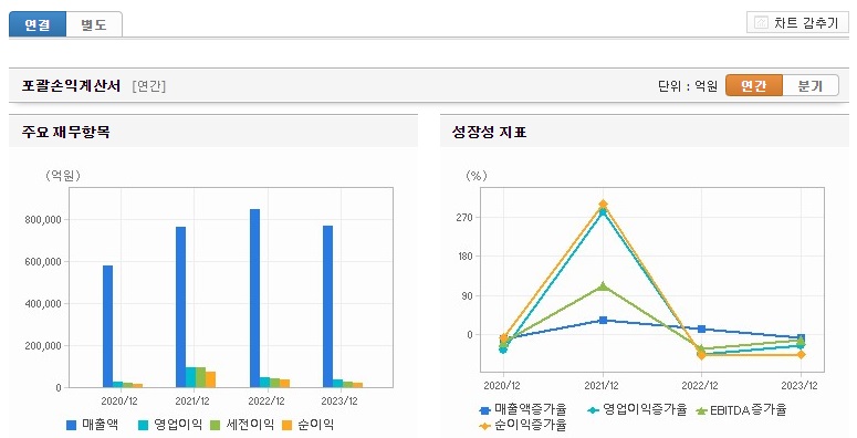 포스코홀딩스-주요-재무항목