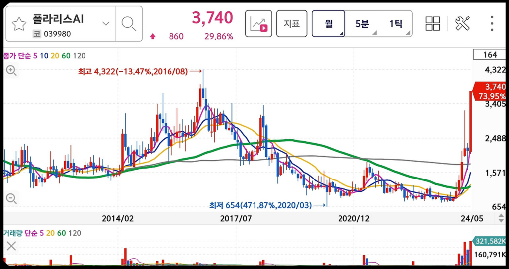 폴라리스AI-주가-전망-월봉-차트