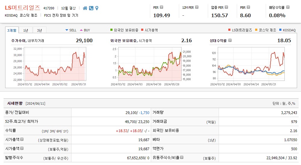 LS머트리얼즈-주가-정보