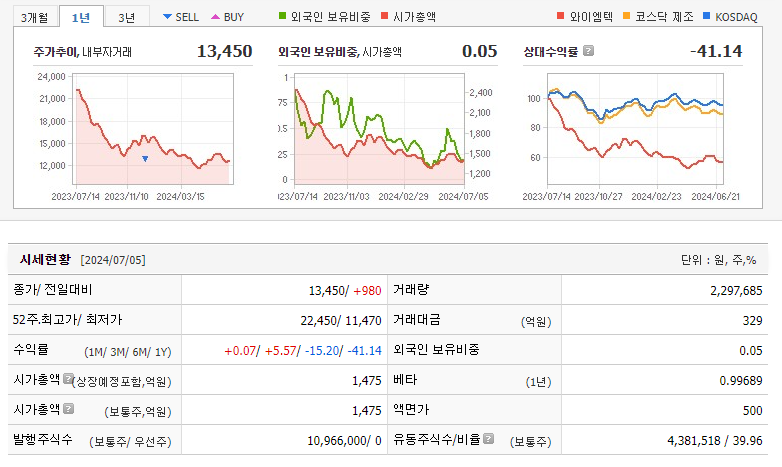 와이엠텍-주가-정보