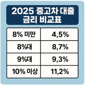 중고차 대출 금리