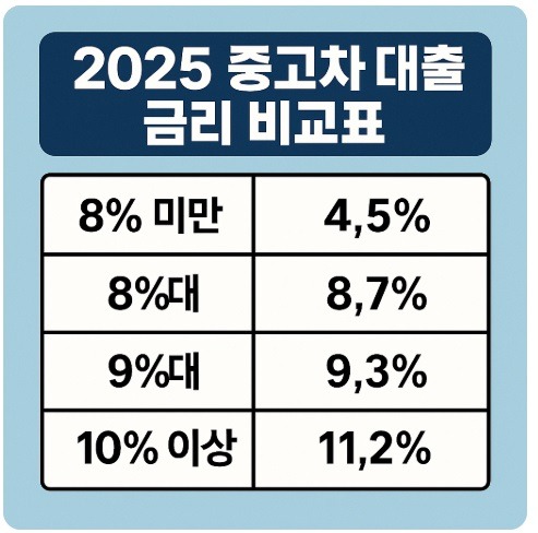 중고차 대출 금리