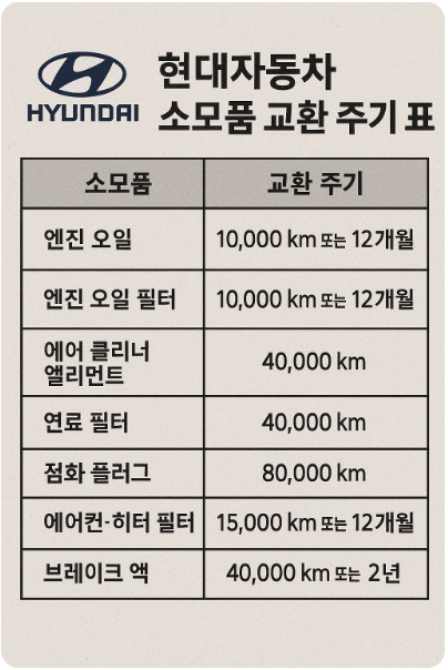 현대자동차 소모품 교환 주기 표